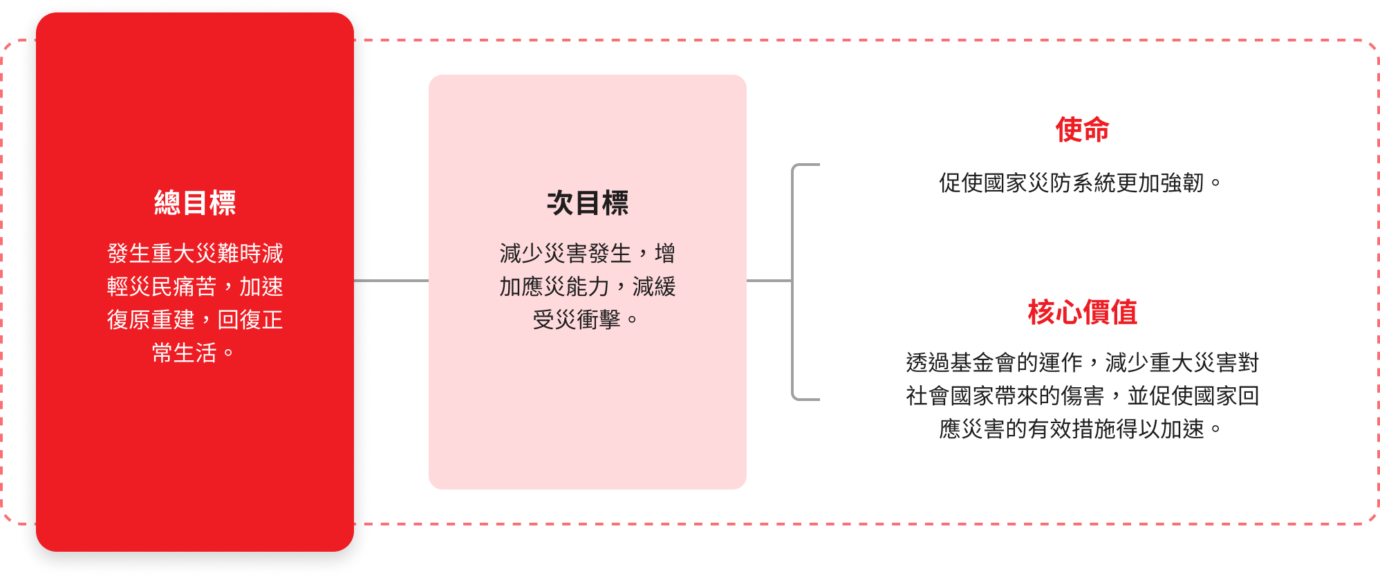 使命與目標 使命與目標為複雜的圖表,請見長描述連結文字說明