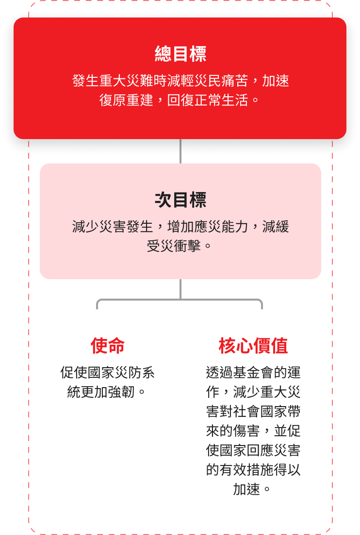 使命與目標 使命與目標為複雜的圖表,請見長描述連結文字說明