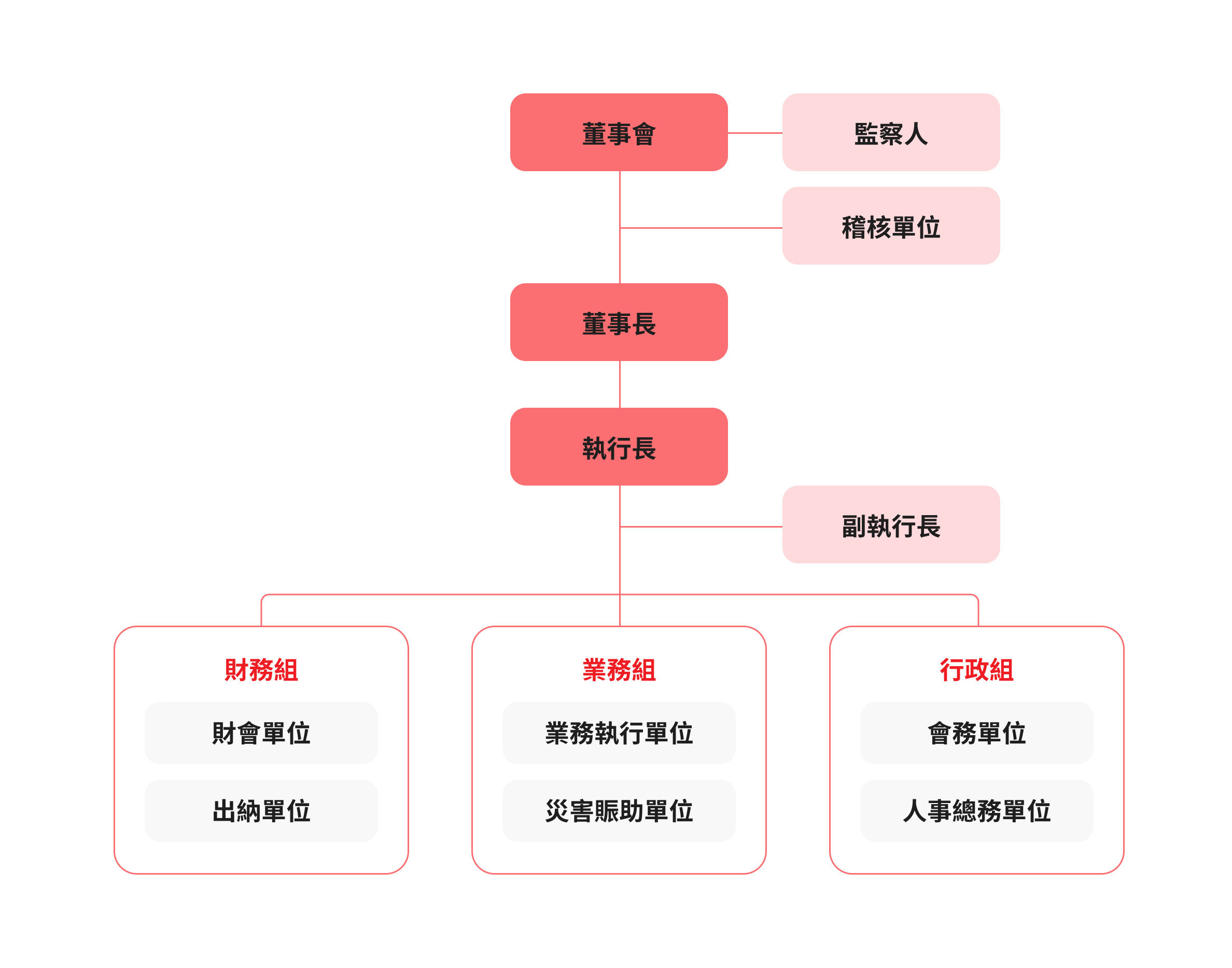 賑災基金會最高單位是由董事會管理，董事會由監察人組成，旗下會由稽核單位協助監督。次要階層排序為董事長、執行長、副執行長。管理層底下分別劃分成：由財會單位和出納單位組成的財務組、業務執行單位和災害賑助單位組成的業務組、會務單位和人事總務單位組成的行政組。