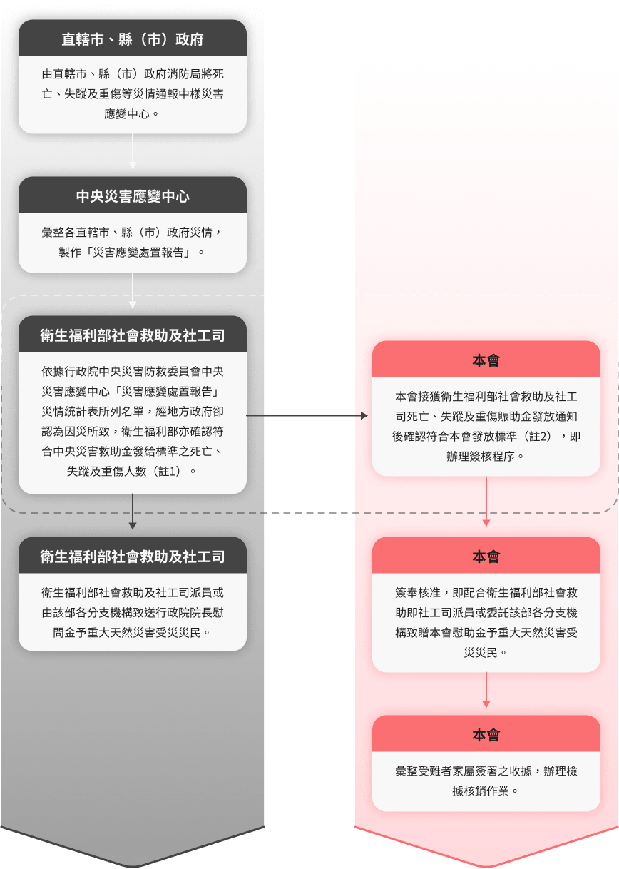 重大天然災害災民賑助核給要點