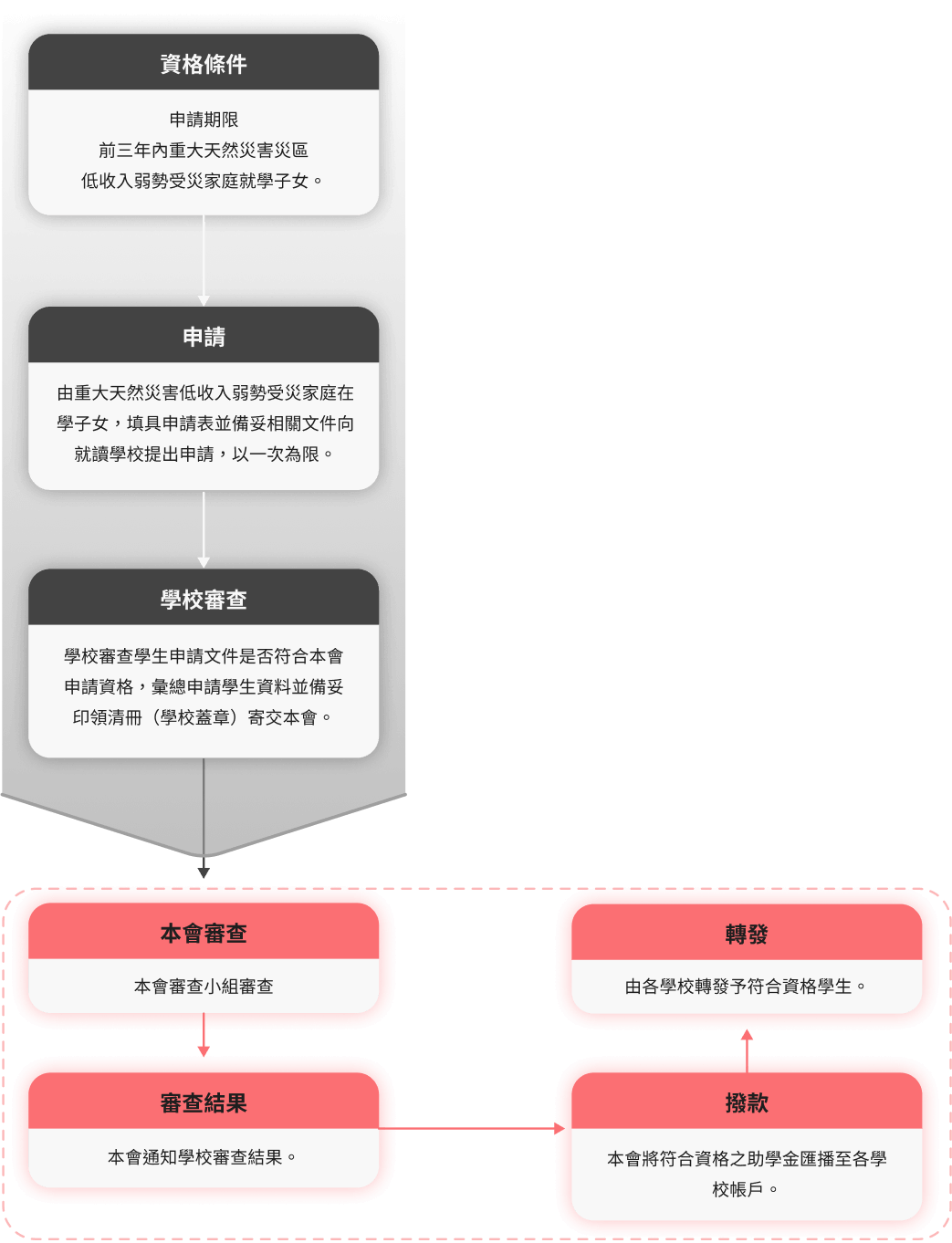 災區受災家庭子女助學金申請流程，詳情請來電詢問。